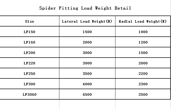 Dorma Spider Fittings loading weight report 